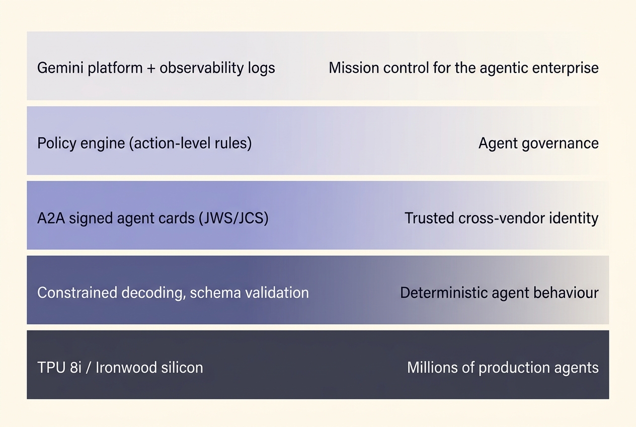 The announcement stack mapped against what each layer actually verifies — the gap between engineering and marketing claims widens toward the top